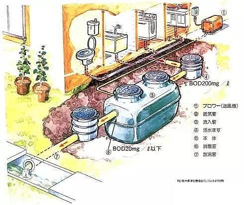 2019年稀土瓷砂濾料生產(chǎn)廠家日本的家庭污水處理—凈化槽