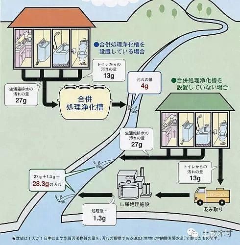 2019年稀土瓷砂濾料生產(chǎn)廠家日本的家庭污水處理—凈化槽