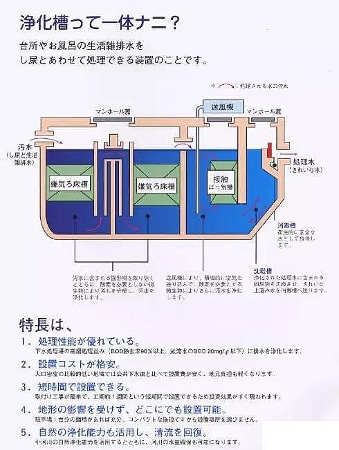 2019年稀土瓷砂濾料生產(chǎn)廠家日本的家庭污水處理—凈化槽