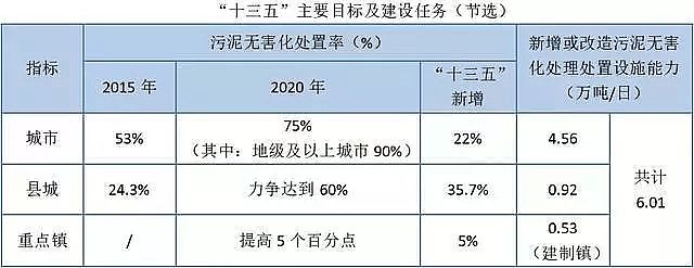2020年泡沫濾珠濾料EPS廠家爆發(fā)!2020年 污泥無害化處置市場規(guī)模將翻倍