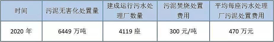 2020年泡沫濾珠濾料EPS廠家爆發(fā)!2020年 污泥無害化處置市場規(guī)模將翻倍