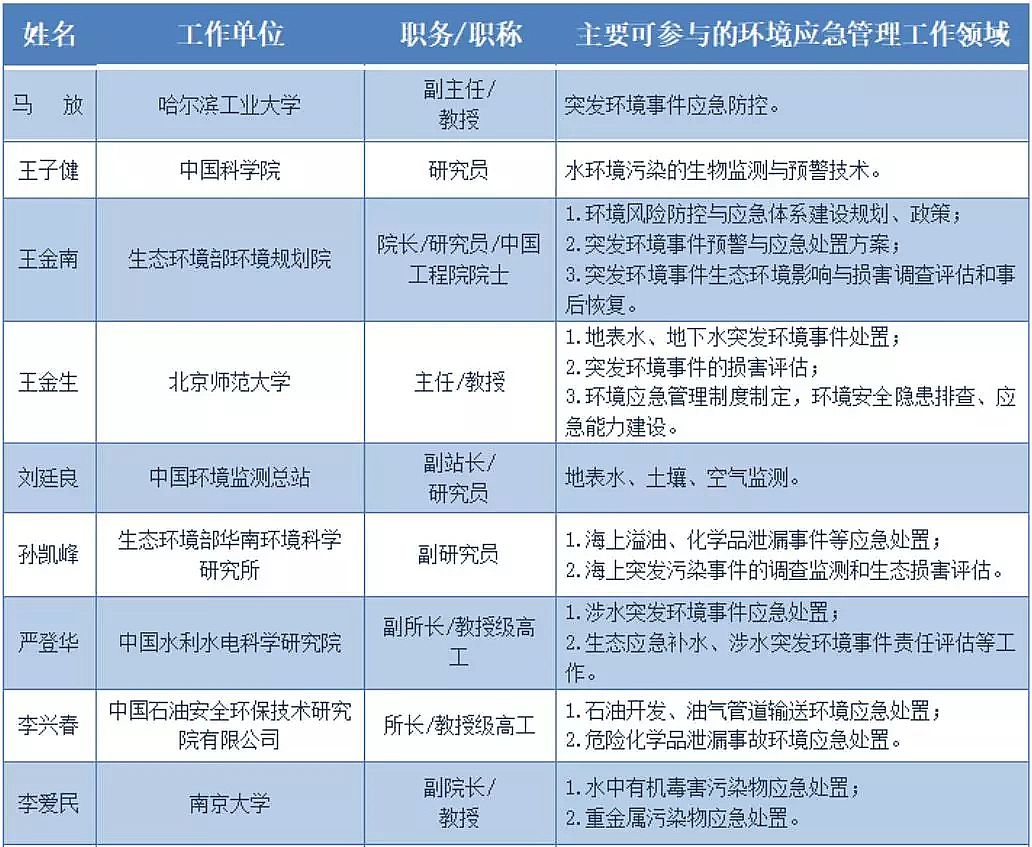 2020年海綿鐵濾料除氧劑廠家29名專家!攻克突發環境風險的TA們來了