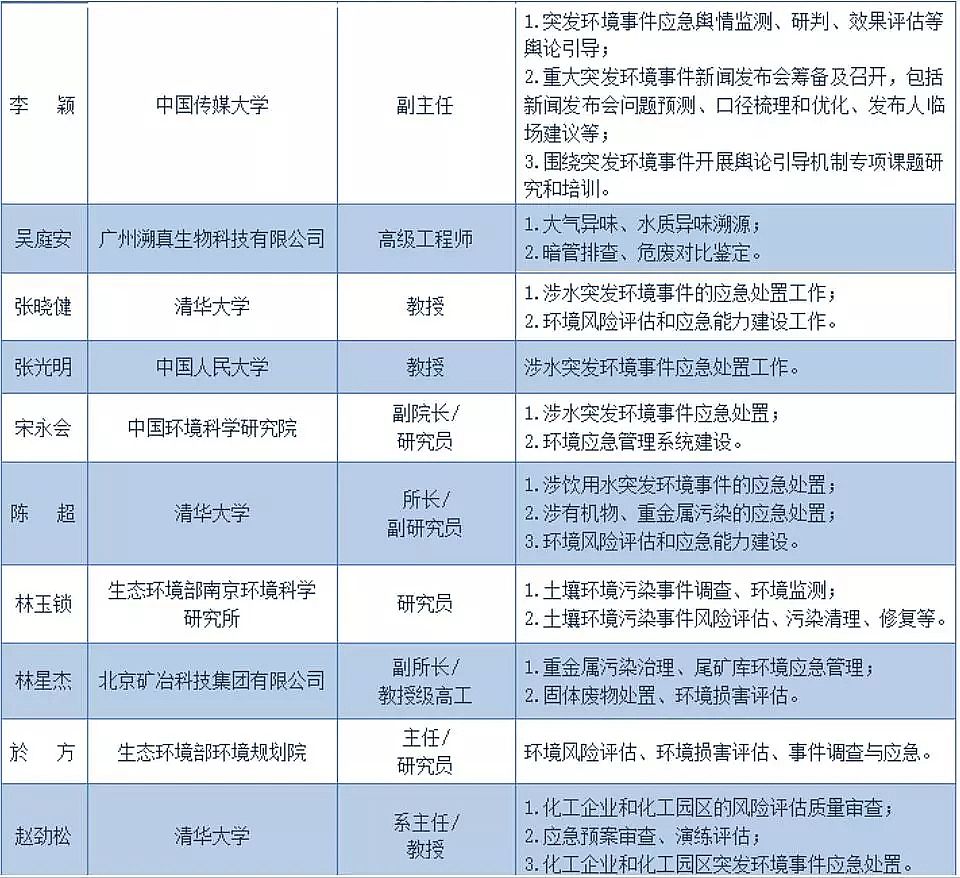 2020年海綿鐵濾料除氧劑廠家29名專家!攻克突發環境風險的TA們來了