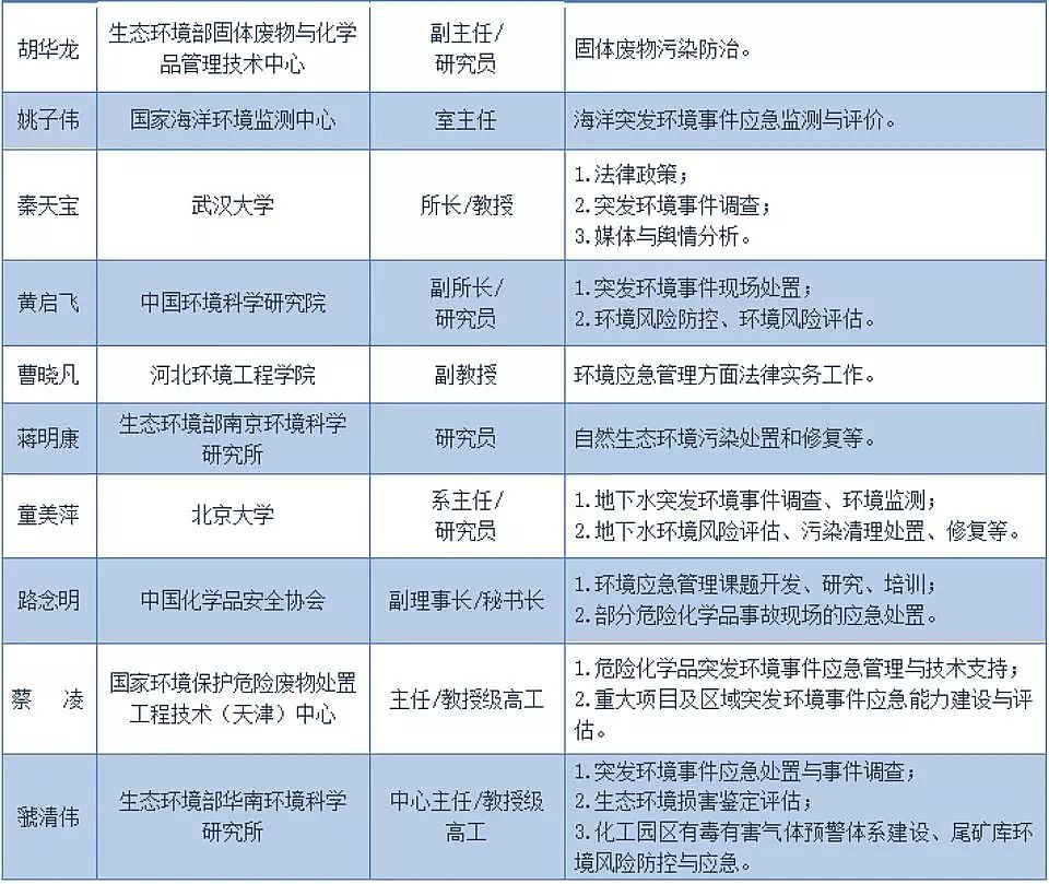 2020年海綿鐵濾料除氧劑廠家29名專家!攻克突發環境風險的TA們來了