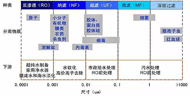 仁源水處理填料生產廠家生物流化床填料總結分析膜技術在水處理行業的應用報告
