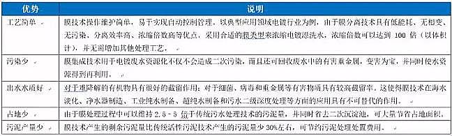 仁源水處理填料生產廠家生物流化床填料總結分析膜技術在水處理行業的應用報告