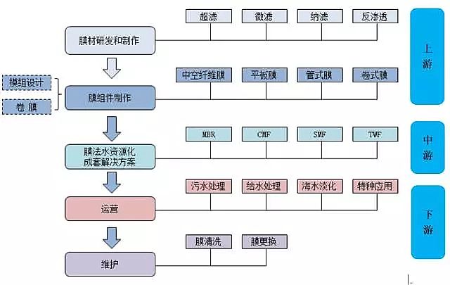 仁源水處理填料生產廠家生物流化床填料總結分析膜技術在水處理行業的應用報告