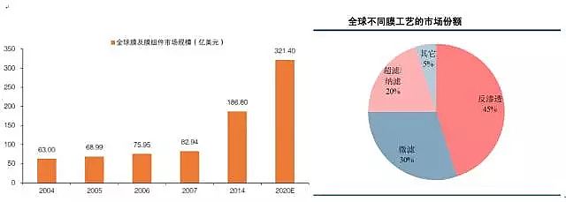 仁源水處理填料生產廠家生物流化床填料總結分析膜技術在水處理行業的應用報告