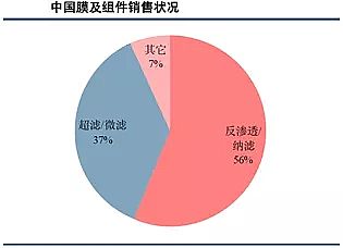 仁源水處理填料生產廠家生物流化床填料總結分析膜技術在水處理行業的應用報告