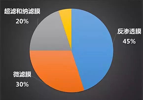 仁源水處理填料生產廠家生物流化床填料總結分析膜技術在水處理行業的應用報告
