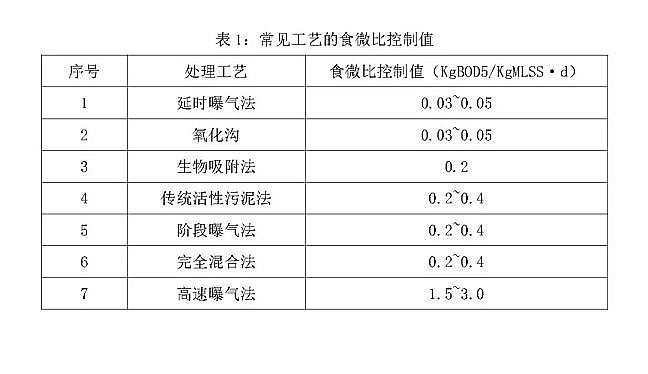 仁源水處理材料生產廠家曝氣器什么是食微比?