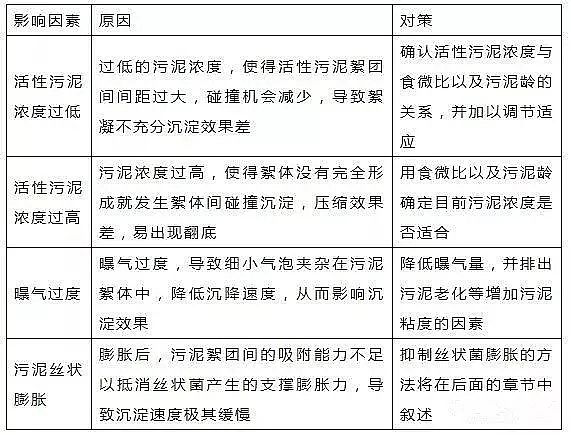 鍋爐除氧劑海綿鐵濾料生產廠家污水處理異常指標的分析及控制方法