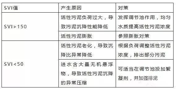 鍋爐除氧劑海綿鐵濾料生產廠家污水處理異常指標的分析及控制方法