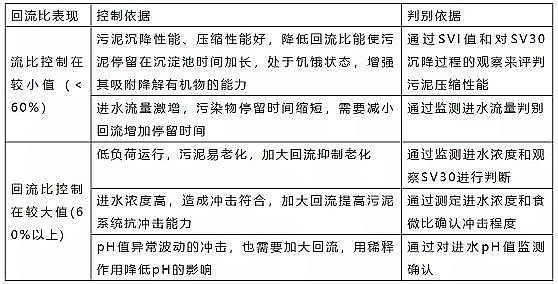 鍋爐除氧劑海綿鐵濾料生產廠家污水處理異常指標的分析及控制方法