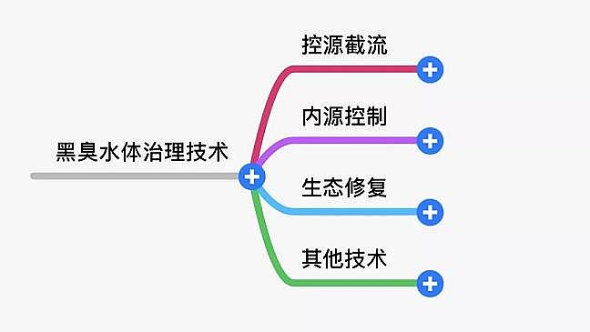 2020年冷卻塔填料生產(chǎn)廠家黑臭水體治理技術(shù)大對比