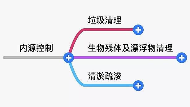 2020年冷卻塔填料生產(chǎn)廠家黑臭水體治理技術(shù)大對比