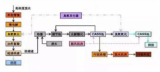仁源水處理濾料生產(chǎn)廠家彗星式纖維濾料工業(yè)廢水領域十大經(jīng)典工藝