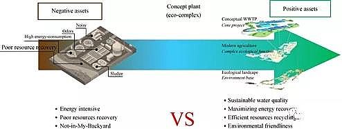 仁源水處理填料生產廠家纖維束中國城市污水處理的發展歷程及未來展望