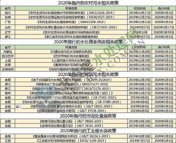 水處理填料生產(chǎn)廠家蜂窩斜管填料重磅!2020年這些水處理新政要施行
