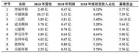 純白石英砂濾料生產廠家2019科創板環保上市公司盤點