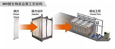 仁源水處理活性炭椰殼活性炭廠家MBR處理工藝:結構、膜組件、設計、應用及展望(贈送MBR膜分離法污水處理工程技術規范HJ 579-2010)