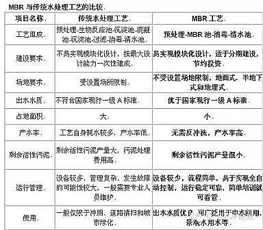 仁源水處理活性炭椰殼活性炭廠家MBR處理工藝:結構、膜組件、設計、應用及展望(贈送MBR膜分離法污水處理工程技術規范HJ 579-2010)