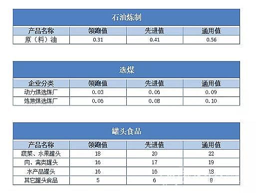 高效3A分子篩廠家水利部最新發布18項傳統高耗水行業工業用水定額,2020年2月1日實行