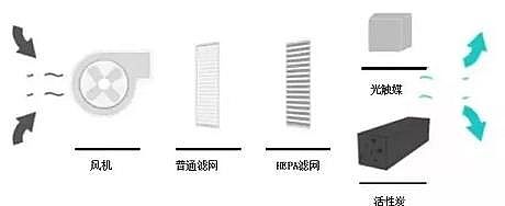 水處理活性炭生產廠家柱狀活性炭漲知識空氣凈化器如何選擇?科學原理一說你就懂!