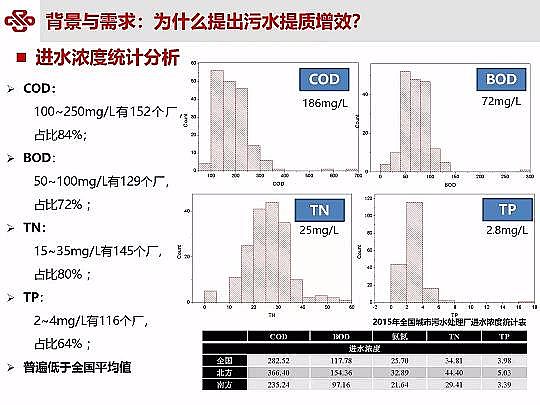 仁源水處理材料廠家曝氣器城鎮污水提質增效研究與實踐