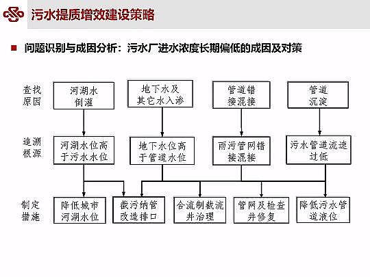 仁源水處理材料廠家曝氣器城鎮污水提質增效研究與實踐