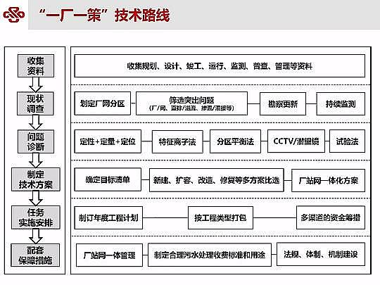仁源水處理材料廠家曝氣器城鎮污水提質增效研究與實踐
