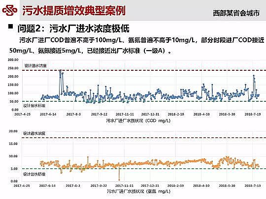 仁源水處理材料廠家曝氣器城鎮污水提質增效研究與實踐