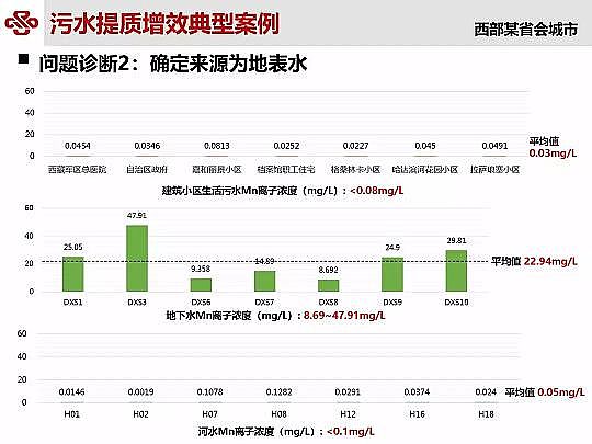 仁源水處理材料廠家曝氣器城鎮污水提質增效研究與實踐