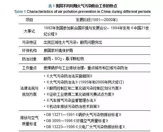高效蜂窩活性炭生產廠家漫話大氣污染防治這些年