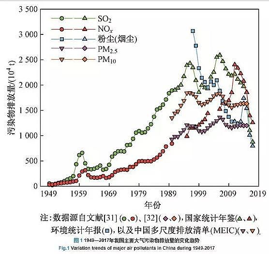 高效蜂窩活性炭生產廠家漫話大氣污染防治這些年