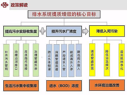 仁源水處理材料廠家曝氣器城鎮污水提質增效研究與實踐