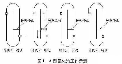 仁源水處理濾料廠家彗星式纖維濾料詳解氧化溝工藝