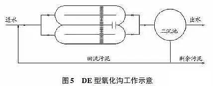 仁源水處理濾料廠家彗星式纖維濾料詳解氧化溝工藝