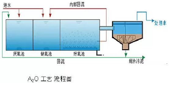 仁源水處理填料廠家纖維束A2O處理工藝設(shè)計(jì)計(jì)算書