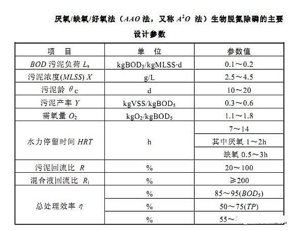 仁源水處理填料廠家纖維束A2O處理工藝設(shè)計(jì)計(jì)算書