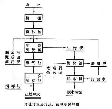 高效聚丙烯酰胺生產廠家詳解SBR的工藝設計與運行