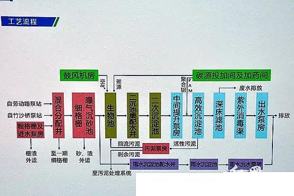 高效聚丙烯酰胺生產廠家詳解SBR的工藝設計與運行