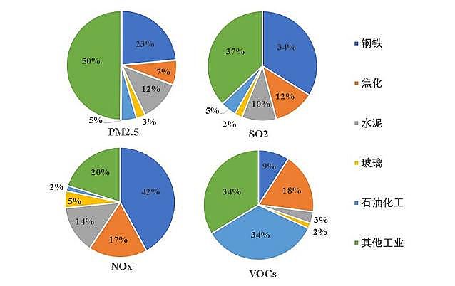 高含量蜂窩活性炭廠家冶金、建材、石化等重點行業是區域工業污染防治的重點