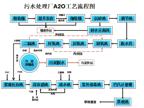 水處理濾料生產廠家火山巖生物濾料A2O水處理工藝詳解