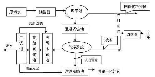 柱狀活性炭廠家發布污水處理廠工藝清單及排名!