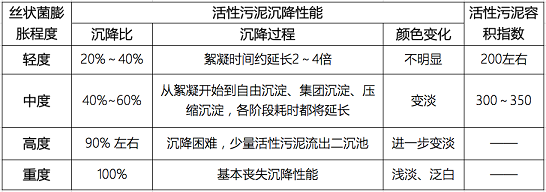 水處理藥劑生產(chǎn)廠家殺菌滅藻劑關(guān)于污泥膨脹、上浮、泡沫、解體的解決辦法都在這里了!