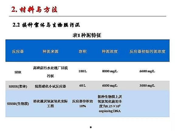 優(yōu)質(zhì)纖維束填料生產(chǎn)廠家城市污水厭氧氨氧化脫氮研究