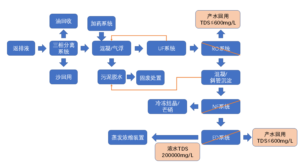 精制果殼濾料生產廠家頁巖氣壓裂返排液也要零排放?