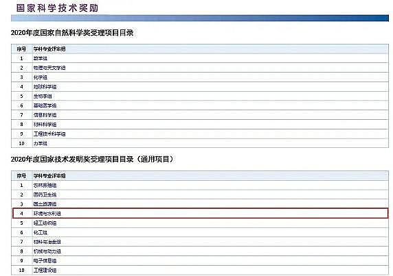 無煙煤濾料廠家1-2mm2020年度國家科學(xué)技術(shù)獎提名公布 多個環(huán)保項目入圍