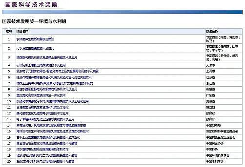 無煙煤濾料廠家1-2mm2020年度國家科學(xué)技術(shù)獎提名公布 多個環(huán)保項目入圍